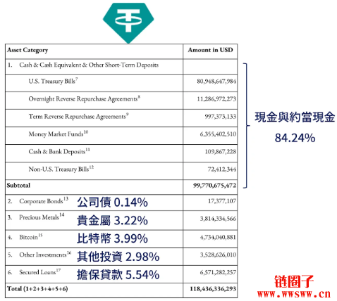 降低流动资产占用额_流动资产降低说明什么_如何使用USDT降低资产流动性风险？