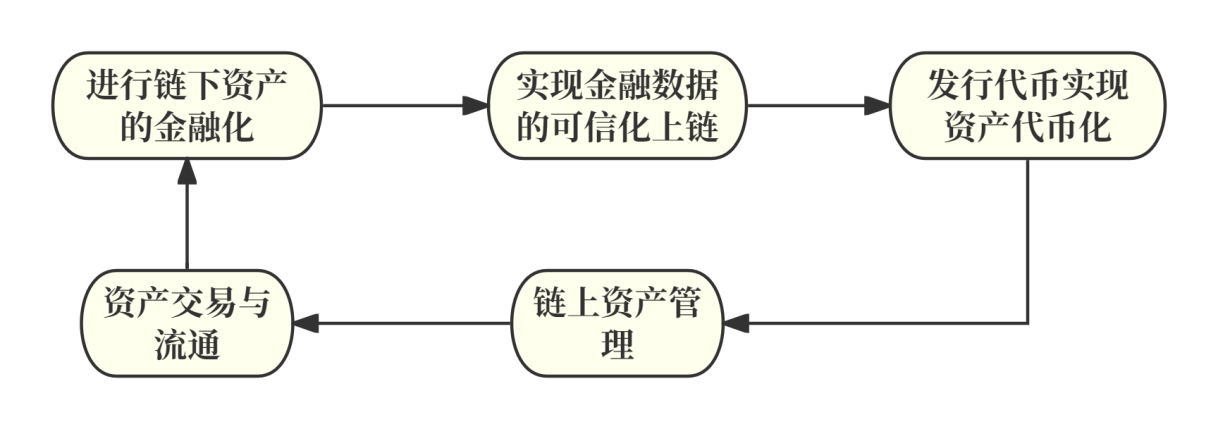 溯源RWARWA：探索真实世界资产RWA在区块链与DeFi生态系统中的革命性应用
