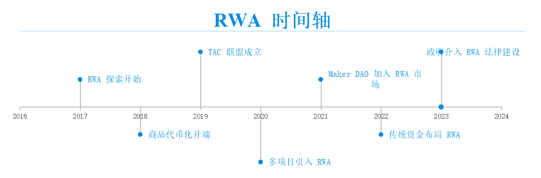 RWA：回顾前世与今生，真实资产如何崛起？