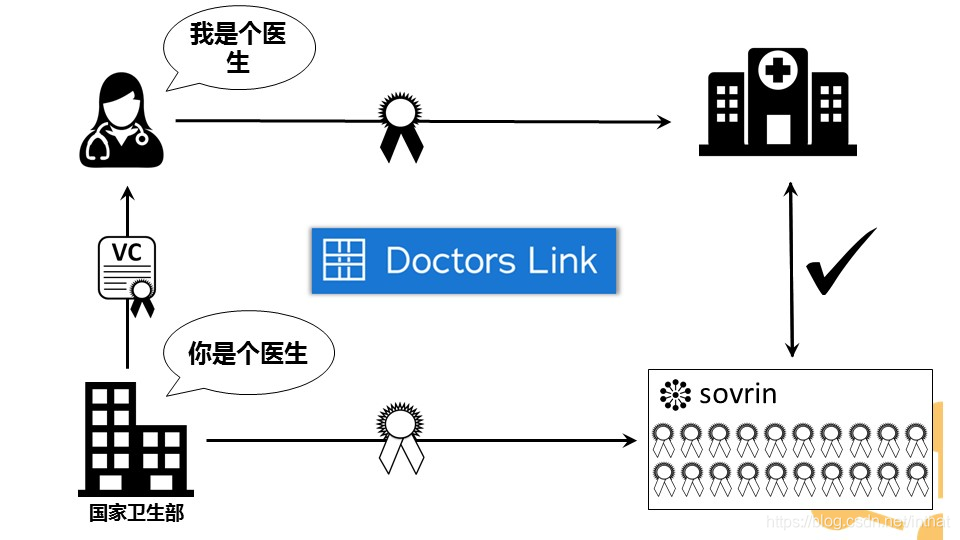 Hyperledger Indy官方文档详解：去中心化身份平台与Sovrin基金会的区块链解决方案