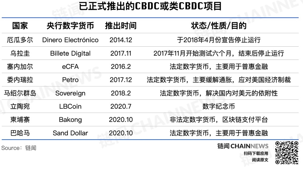 全球主要经济体CBDC最新进展：已推出成效有限，发行前景几何