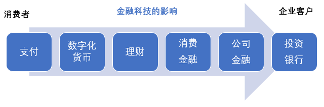 金融科技应用案例分析_调查数字资产在金融科技中的应用前景：如何构建未来的金融服务_金融科技应用领域