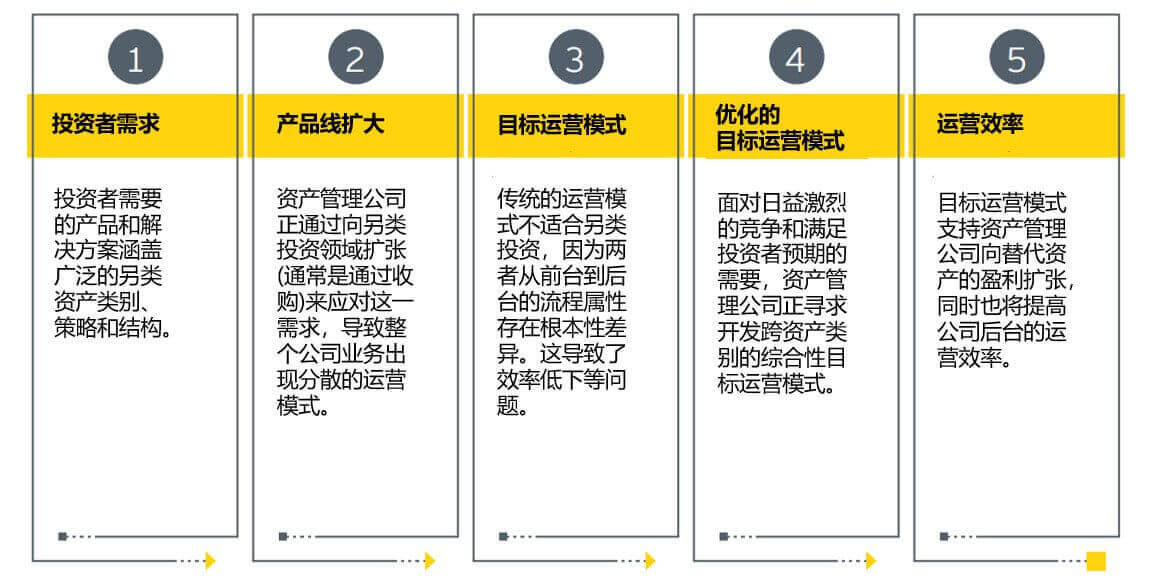 全球宏观经济背景下投资者转向另类投资：私募股权、房地产与基础设施的崛起