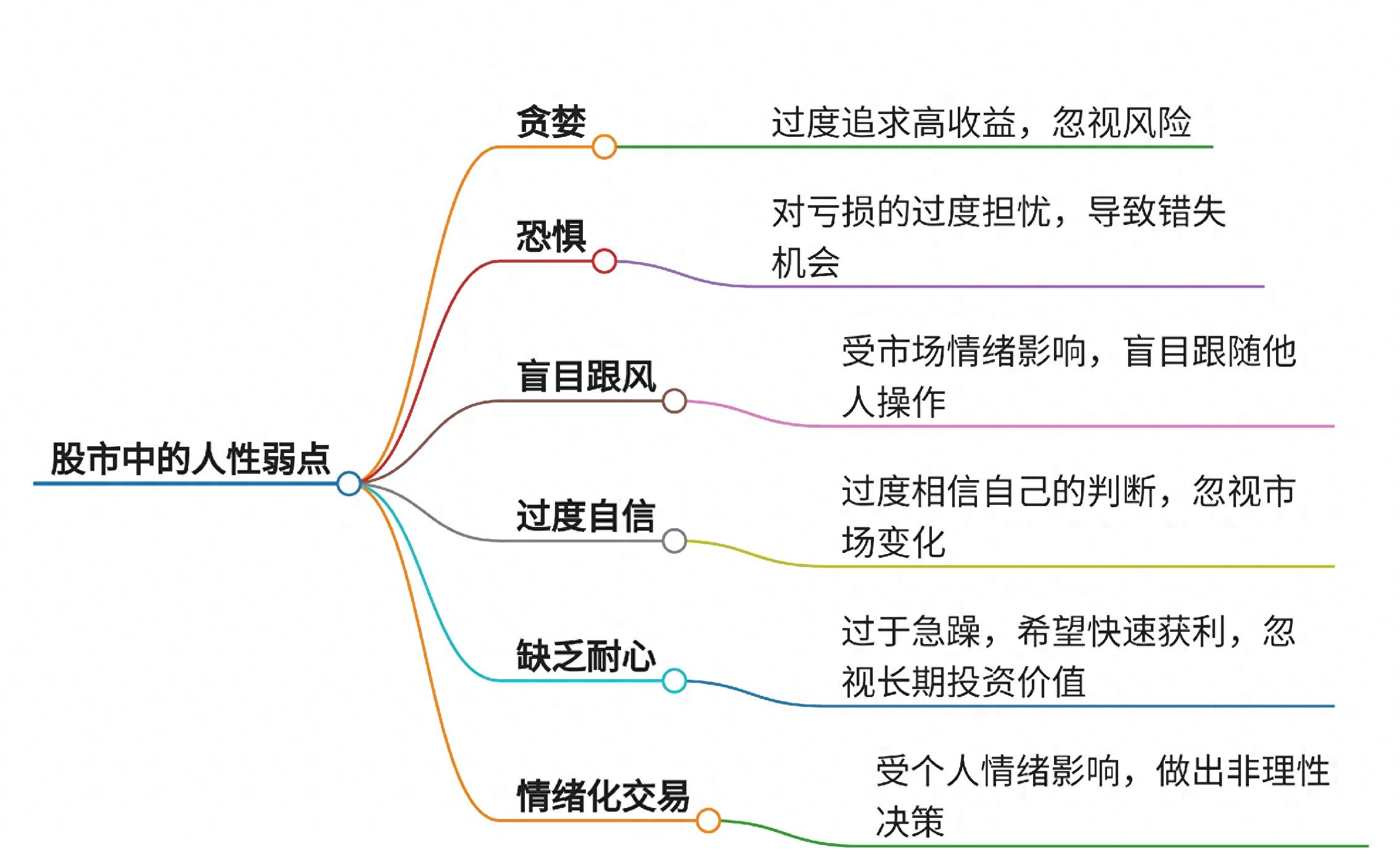散户炒股人性弱点解析：贪婪与恐惧如何影响投资决策
