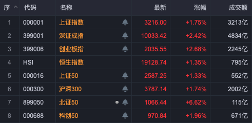 A股大爆发：北证50指数飙升8%，上证突破3200点，人工智能板块领涨