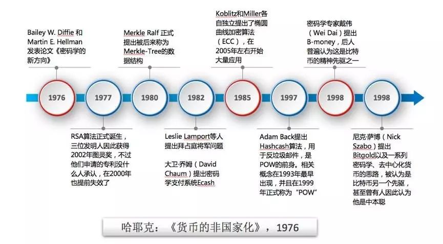 区块链历史回顾：1976年密码学与经济学的重要里程碑