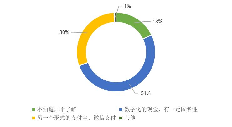 深圳苏州数字人民币红包测试引发热议，普通大众对数字人民币的认知与接受度调查