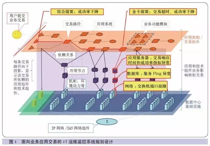 数据中心监控系统的现状与挑战：提升业务应用交易监控与故障定位能力
