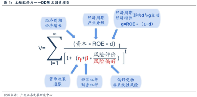广发证券戴康2023年11月报告：如何选择最佳主题投资及行情演绎策略