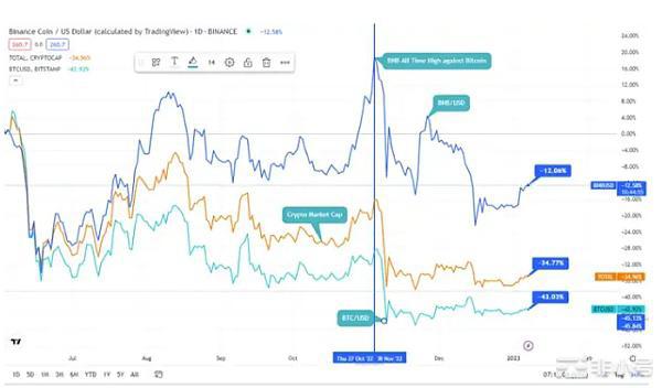 BNB对比特币：探究BNB于艰难2022年如何创下历史新高
