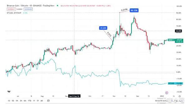 为什么 BNB 在 2022 年对比特币创下历史新高？  比特币 (BTC) 是最古老和最广泛认可的