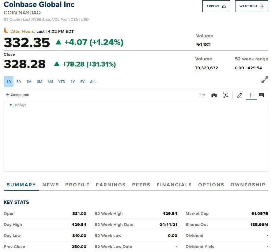 Coinbase在纳斯达克上市：虽高开低走但仍具重大意义